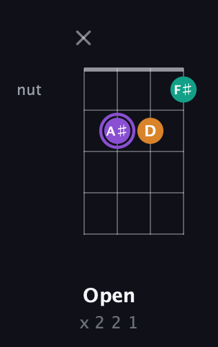 A♯ Augmented guitar chord — Open (x 2 2 1) fretboard diagram in Baritone (DGBE) · Capo 1