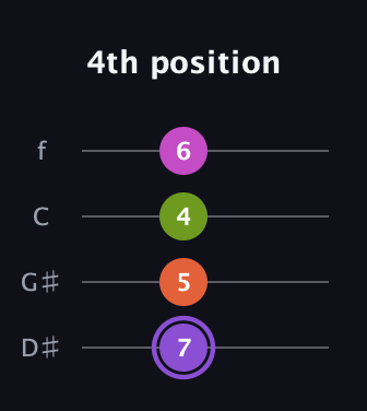 A♯ Diminished Flat 9th guitar tab — 4th position (7 5 4 6) in Baritone (DGBE) · Capo 1