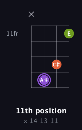 A♯ Diminished Sharp 9th guitar chord — 11th position (x 14 13 11) fretboard diagram in Baritone (DGBE) · Capo 1