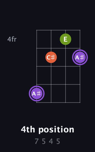 A♯ Diminished Sharp 9th guitar chord — 4th position (7 5 4 5) fretboard diagram in Baritone (DGBE) · Capo 1