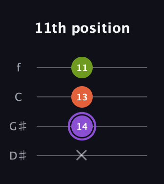 A♯ Diminished guitar tab — 11th position (x 14 13 11) in Baritone (DGBE) · Capo 1