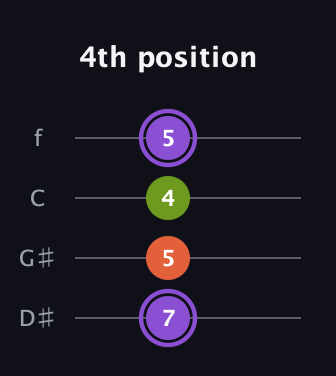 A♯ Diminished guitar tab — 4th position (7 5 4 5) in Baritone (DGBE) · Capo 1