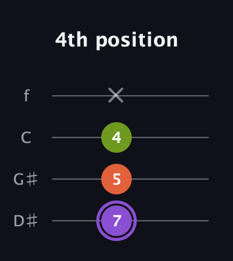 A♯ Diminished guitar tab — 4th position (7 5 4 x) in Baritone (DGBE) · Capo 1