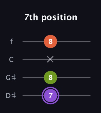 A♯ Diminished guitar tab — 7th position (7 8 x 8) in Baritone (DGBE) · Capo 1