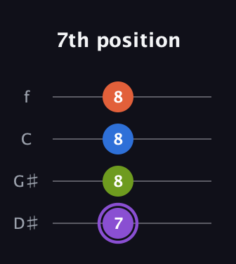 A♯ Half-Diminished 7th Sharp 13th guitar tab — 7th position (7 8 8 8) in Baritone (DGBE) · Capo 1