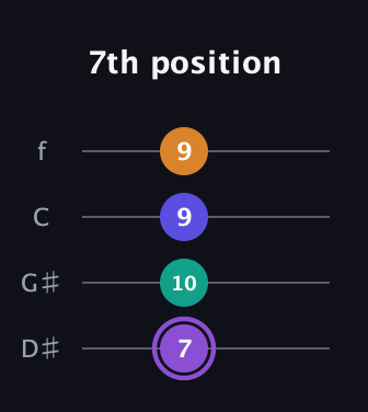 A♯ Major 7th Sharp 5th guitar tab — 7th position (7 10 9 9) in Baritone (DGBE) · Capo 1