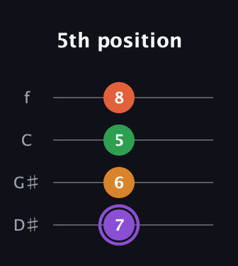 A♯ Major Sharp 9th guitar tab — 5th position (7 6 5 8) in Baritone (DGBE) · Capo 1