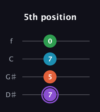 A♯ Minor 6th Sharp 9th guitar tab — 5th position (7 5 7 0) in Baritone (DGBE) · Capo 1