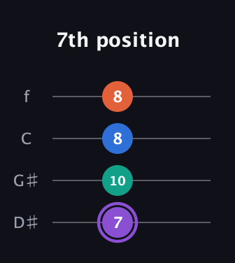A♯ Minor 7th Sharp 5th guitar tab — 7th position (7 10 8 8) in Baritone (DGBE) · Capo 1