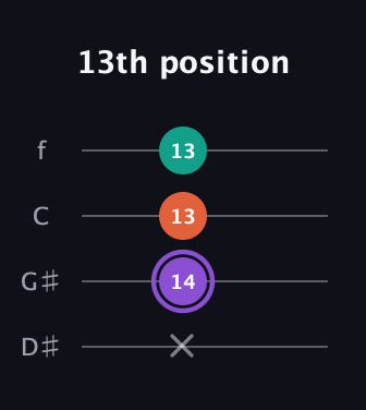 A♯ Minor Sharp 5th guitar tab — 13th position (x 14 13 13) in Baritone (DGBE) · Capo 1