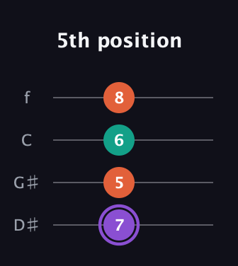 A♯ Minor Sharp 5th guitar tab — 5th position (7 5 6 8) in Baritone (DGBE) · Capo 1