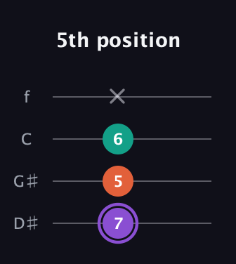 A♯ Minor Sharp 5th guitar tab — 5th position (7 5 6 x) in Baritone (DGBE) · Capo 1