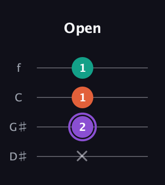 A♯ Minor Sharp 5th guitar tab — Open (x 2 1 1) in Baritone (DGBE) · Capo 1