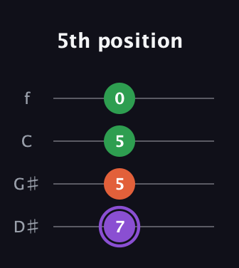 A♯ Minor Sharp 9th guitar tab — 5th position (7 5 5 0) in Baritone (DGBE) · Capo 1