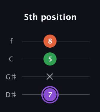 A♯ Minor Sharp 9th guitar tab — 5th position (7 x 5 8) in Baritone (DGBE) · Capo 1