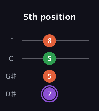 A♯ Minor Sharp 9th guitar tab — 5th position (7 5 5 8) in Baritone (DGBE) · Capo 1