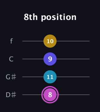 B Augmented 7th Sharp 13th guitar tab — 8th position (8 11 9 10) in Baritone (DGBE) · Capo 1