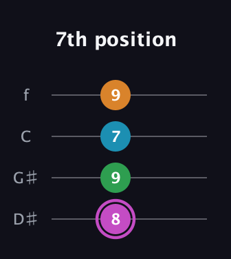 B Diminished Sharp 5th guitar tab — 7th position (8 9 7 9) in Baritone (DGBE) · Capo 1