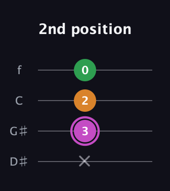 B Diminished Sharp 9th guitar tab — 2nd position (x 3 2 0) in Baritone (DGBE) · Capo 1