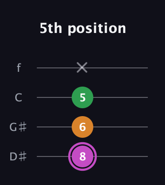 B Diminished Sharp 9th guitar tab — 5th position (8 6 5 x) in Baritone (DGBE) · Capo 1
