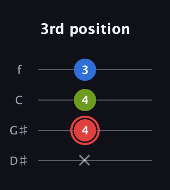 C Augmented guitar tab — 3rd position (x 4 4 3) in Baritone (DGBE) · Capo 1