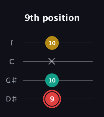 C Diminished Sharp 9th guitar tab — 9th position (9 10 x 10) in Baritone (DGBE) · Capo 1