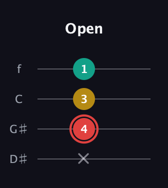 C Diminished Sharp 9th guitar tab — Open (x 4 3 1) in Baritone (DGBE) · Capo 1