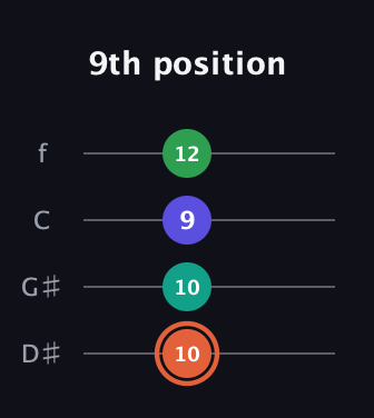 C♯ Augmented Added 4th guitar tab — 9th position (10 10 9 12) in Baritone (DGBE) · Capo 1