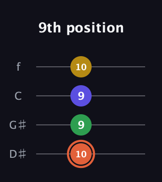 C♯ Augmented Added 9th guitar tab — 9th position (10 9 9 10) in Baritone (DGBE) · Capo 1
