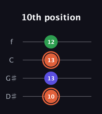 C♯ Augmented Flat 13th guitar tab — 10th position (10 13 13 12) in Baritone (DGBE) · Capo 1