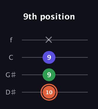 C♯ Augmented Flat 13th guitar tab — 9th position (10 9 9 x) in Baritone (DGBE) · Capo 1
