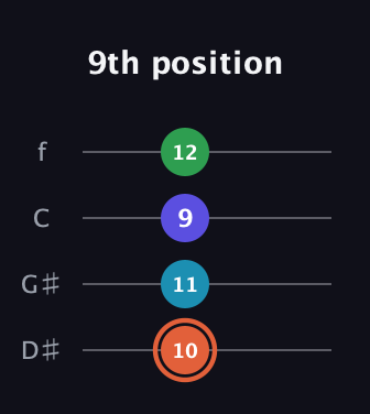 C♯ Augmented Flat 5th guitar tab — 9th position (10 11 9 12) in Baritone (DGBE) · Capo 1
