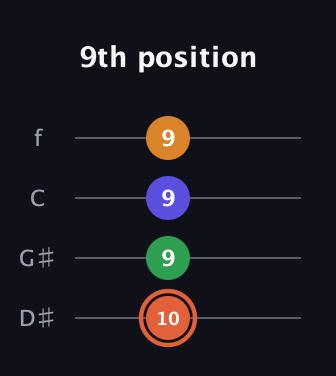 C♯ Augmented Flat 9th guitar tab — 9th position (10 9 9 9) in Baritone (DGBE) · Capo 1