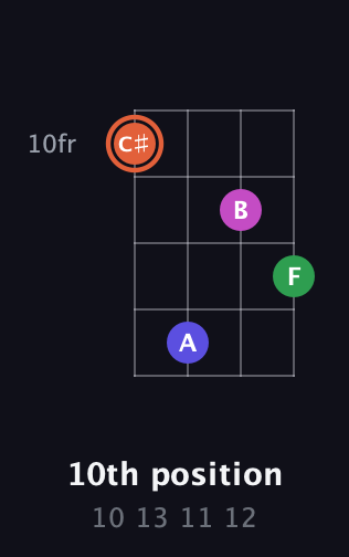 C♯ Augmented Sharp 13th guitar chord — 10th position (10 13 11 12) fretboard diagram in Baritone (DGBE) · Capo 1