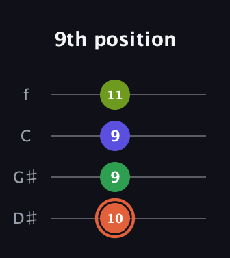 C♯ Augmented Sharp 9th guitar tab — 9th position (10 9 9 11) in Baritone (DGBE) · Capo 1