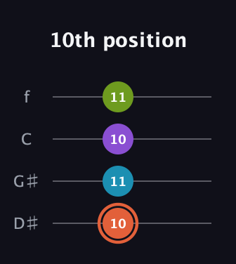 C♯ Diminished 7th Sharp 9th guitar tab — 10th position (10 11 10 11) in Baritone (DGBE) · Capo 1
