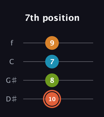 C♯ Diminished Flat 9th guitar tab — 7th position (10 8 7 9) in Baritone (DGBE) · Capo 1
