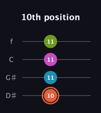 C♯ Diminished Sharp 13th guitar tab — 10th position (10 11 11 11) in Baritone (DGBE) · Capo 1