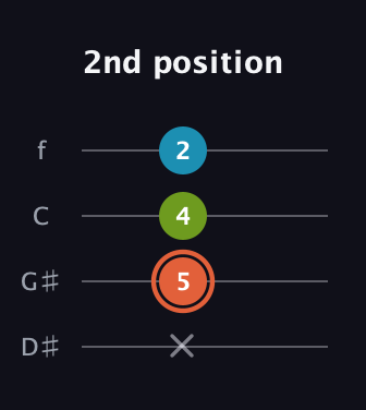 C♯ Diminished Sharp 9th guitar tab — 2nd position (x 5 4 2) in Baritone (DGBE) · Capo 1