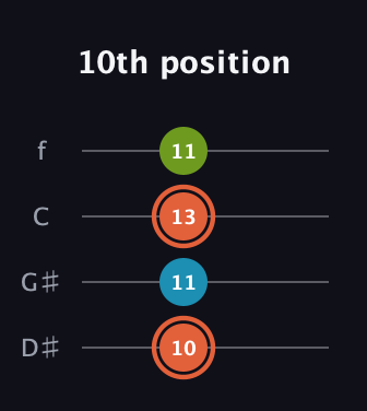 C♯ Diminished guitar tab — 10th position (10 11 13 11) in Baritone (DGBE) · Capo 1