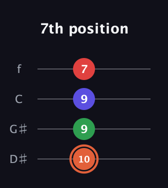 C♯ Major 7th Sharp 5th guitar tab — 7th position (10 9 9 7) in Baritone (DGBE) · Capo 1