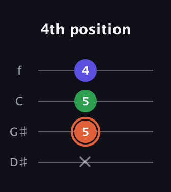 C♯ Major Sharp 5th guitar tab — 4th position (x 5 5 4) in Baritone (DGBE) · Capo 1