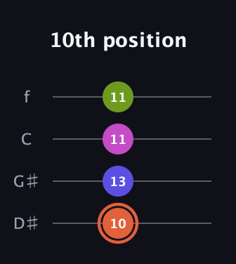 C♯ Minor 7th Sharp 5th guitar tab — 10th position (10 13 11 11) in Baritone (DGBE) · Capo 1