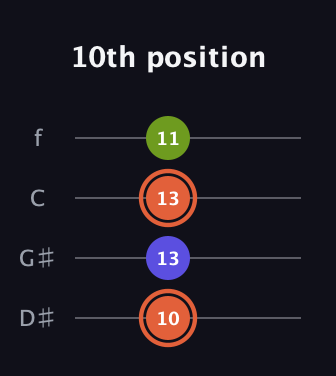 C♯ Minor Sharp 5th guitar tab — 10th position (10 13 13 11) in Baritone (DGBE) · Capo 1