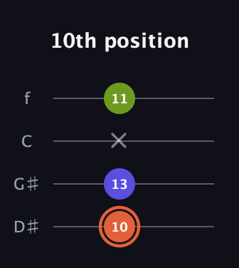 C♯ Minor Sharp 5th guitar tab — 10th position (10 13 x 11) in Baritone (DGBE) · Capo 1