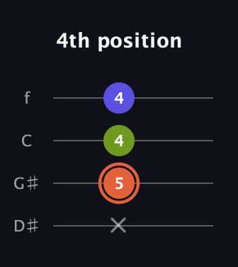 C♯ Minor Sharp 5th guitar tab — 4th position (x 5 4 4) in Baritone (DGBE) · Capo 1
