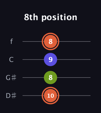 C♯ Minor Sharp 5th guitar tab — 8th position (10 8 9 8) in Baritone (DGBE) · Capo 1
