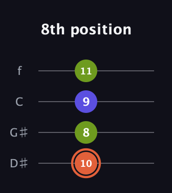 C♯ Minor Sharp 5th guitar tab — 8th position (10 8 9 11) in Baritone (DGBE) · Capo 1