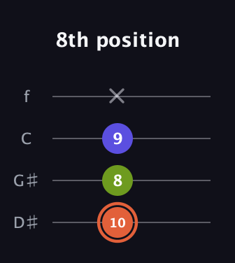 C♯ Minor Sharp 5th guitar tab — 8th position (10 8 9 x) in Baritone (DGBE) · Capo 1