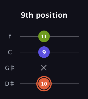 C♯ Minor Sharp 5th guitar tab — 9th position (10 x 9 11) in Baritone (DGBE) · Capo 1